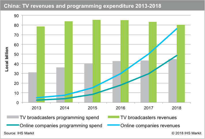 Original Programming Made Up 49 Percent Of All Chinese - Tv Ihs Market 2018 (711x483), Png Download