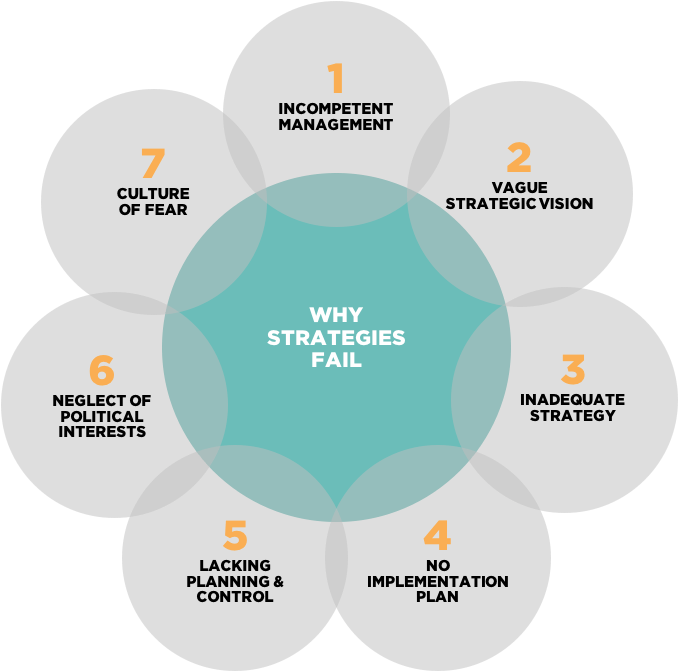 7 Reasons For Strategy Implementation Failure - Reasons For Failure Of Strategic Management (797x670), Png Download