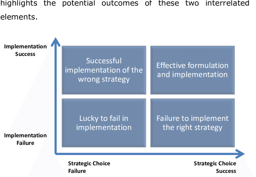 Illustrating The Strategic Choice/implementation Duality - Strategy (850x627), Png Download