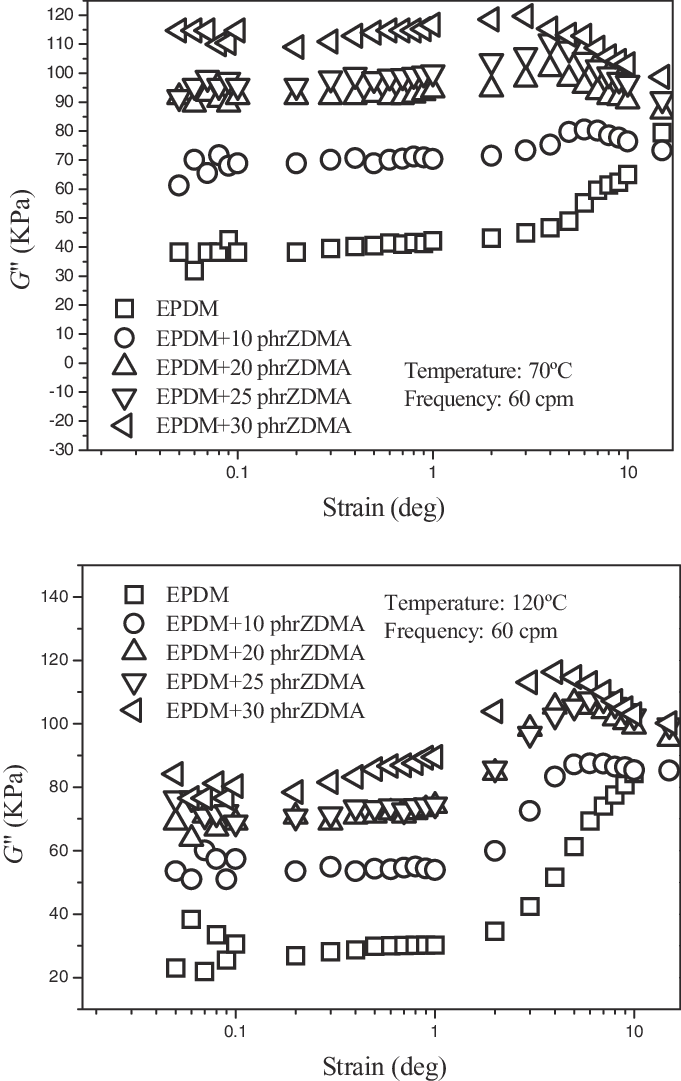 Strain Dependences Of G At 70 @bullet C And 120 @bullet - Document (681x1081), Png Download