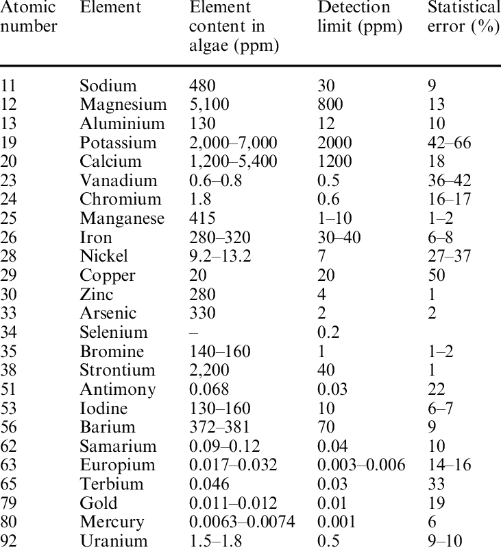 Composition Of The Inorganic Part Of F - Bladder Wrack (731x801), Png Download