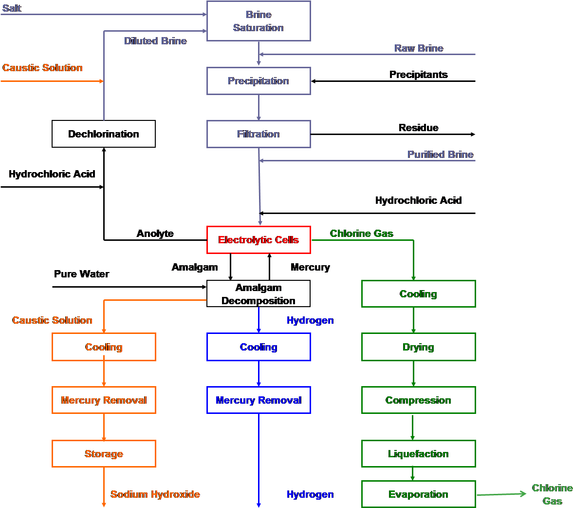 Mercury Cell Process - Mercury (1253x1150), Png Download