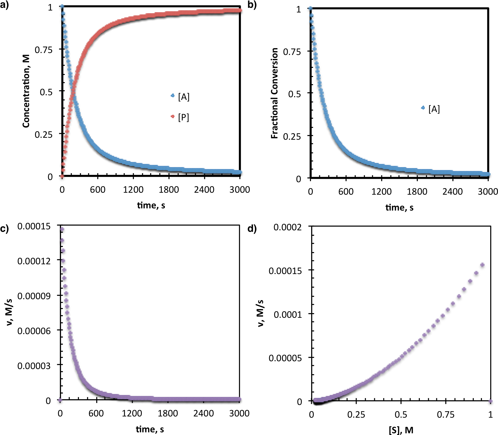 Reaction Progress Kinetics Data Presentation - Wikimedia Commons (2134x1838), Png Download