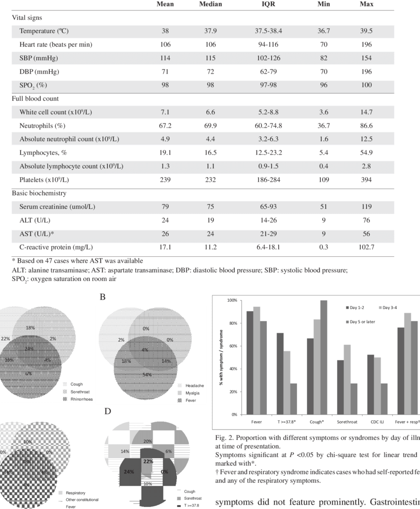 Vital Signs And Laboratory Findings On Presentation - Architecture (850x1031), Png Download