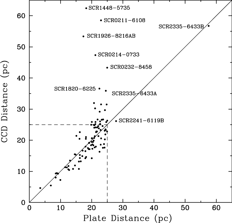 A Solid Diagonal Line Represents Ccd Distance Estimates - Diagram (739x712), Png Download