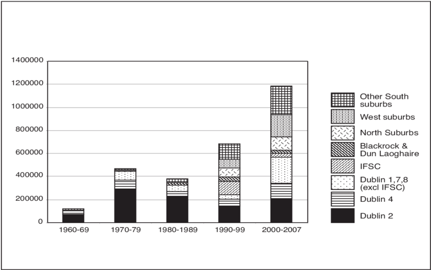 Location Of Office Space Completions, 1960-2007 - Diagram (850x532), Png Download