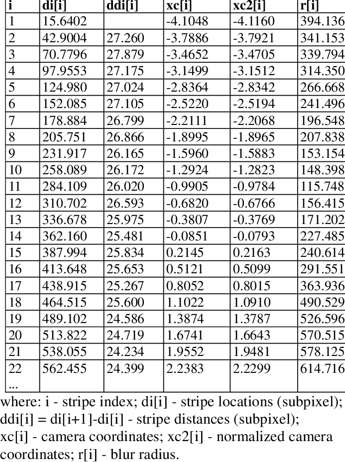 Results Of Stripe Locations And Blur Radius - Length (693x928), Png Download
