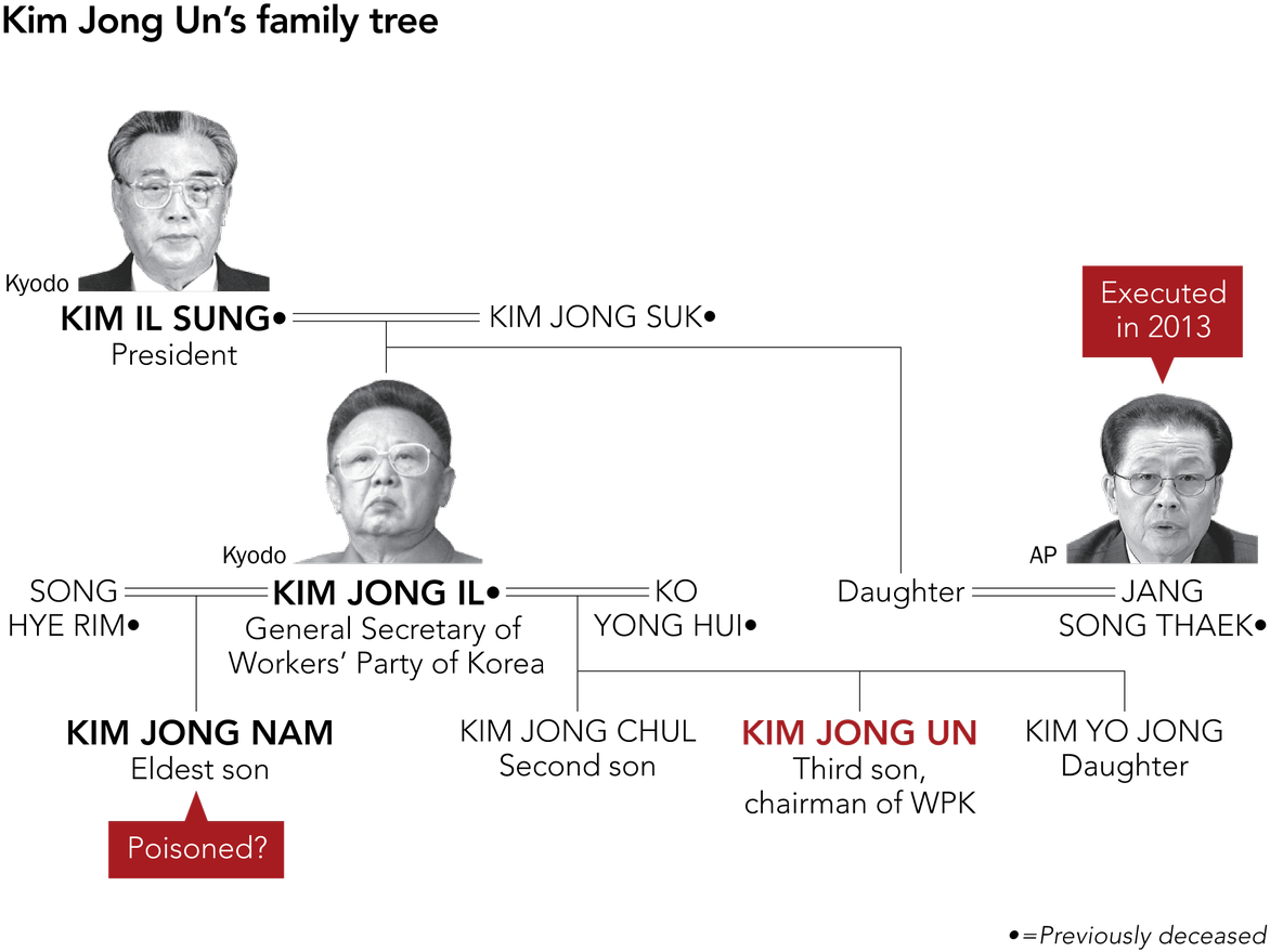 Ensconced In Power, Why Would Kim Jong Un Still Want - Diagram (1200x901), Png Download