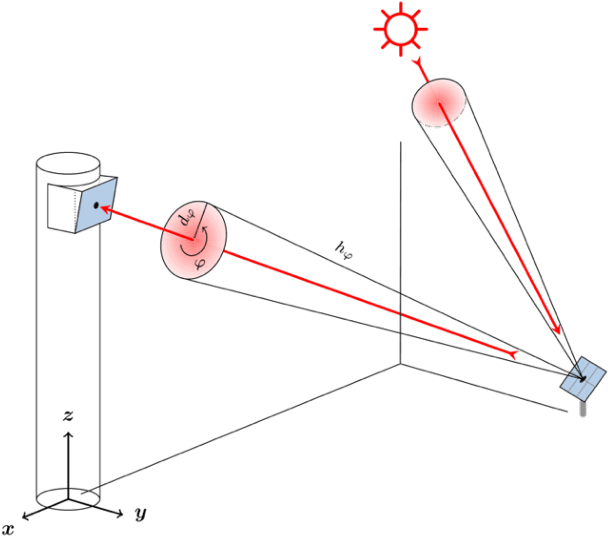 Sun Rays Are Modeled As Error Cones With A Distribution - Standard Deviation (644x559), Png Download