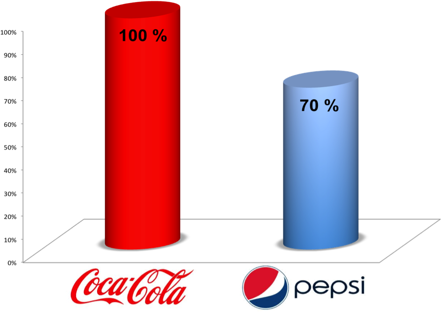 Image - Pepsi Max Vs Cola (919x661), Png Download