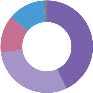 Corporate And Individual Donations - Circle (350x350), Png Download