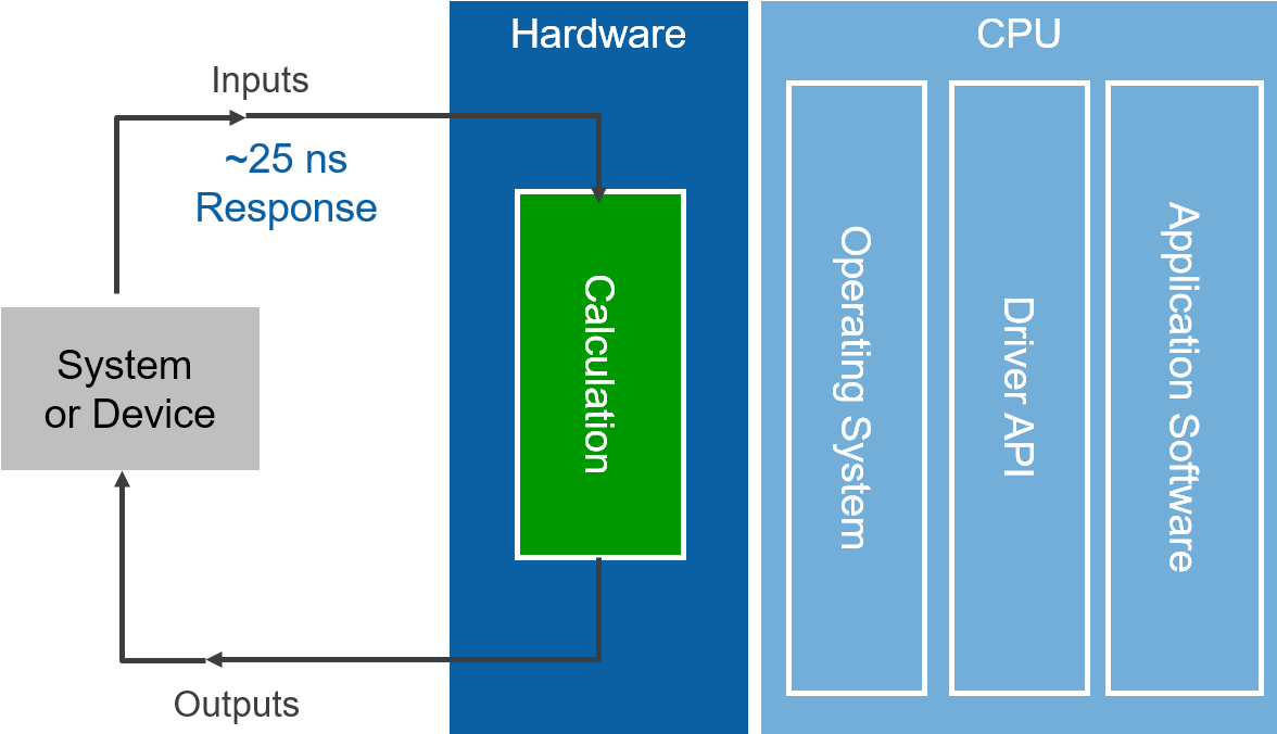 One Of The Benefits Of Fpgas Over Processor-based Systems - Field-programmable Gate Array (1175x693), Png Download