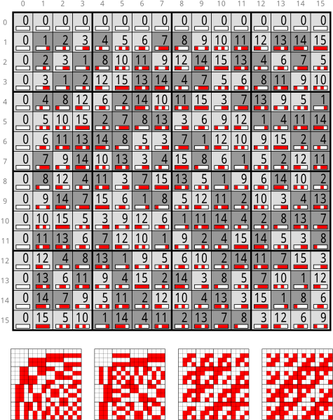 Multiplication Table For Nimbers From 0 To - Multiplication Patterns (500x624), Png Download