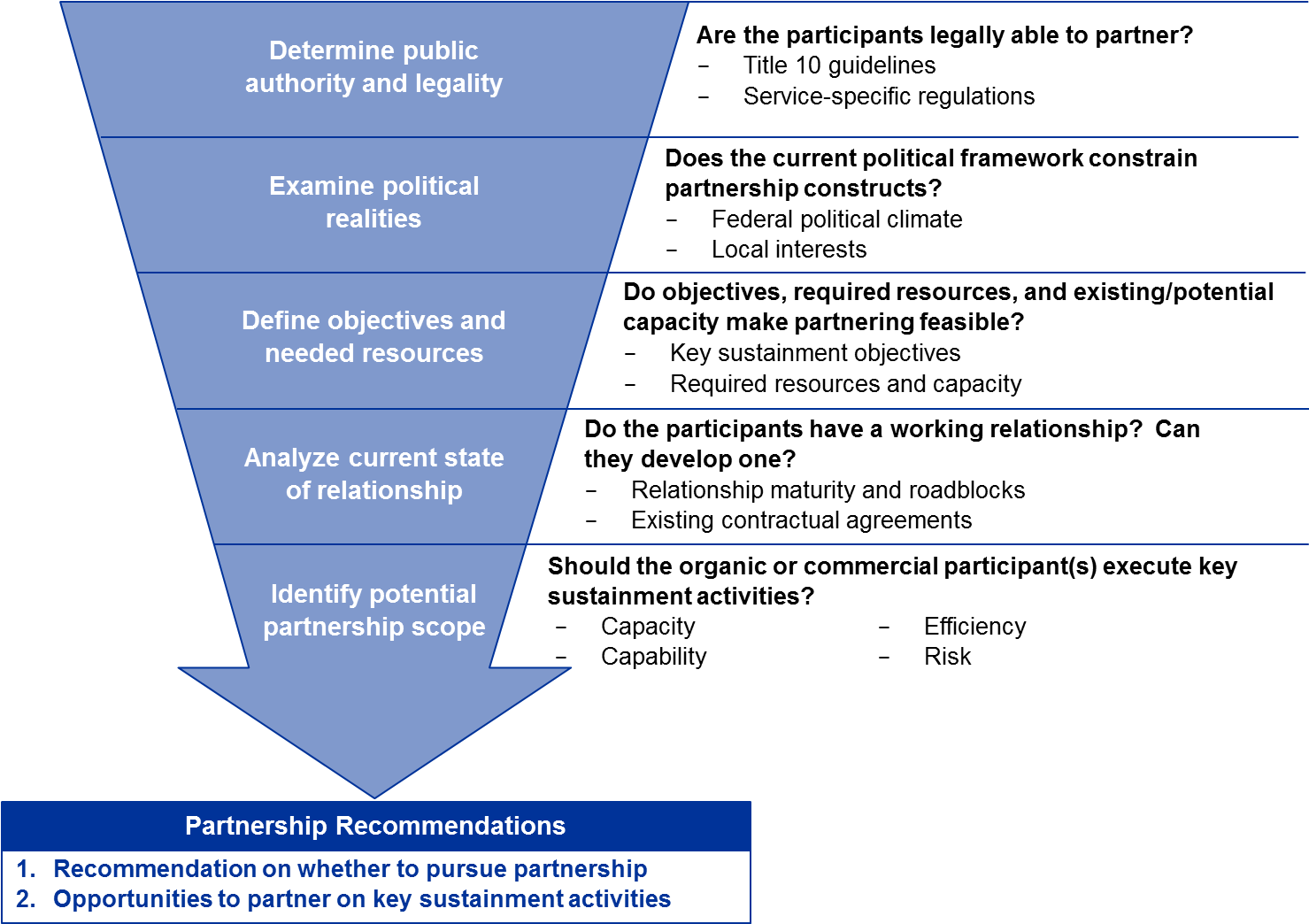 Pbl Partnership Assessment - Partnership (1485x1047), Png Download