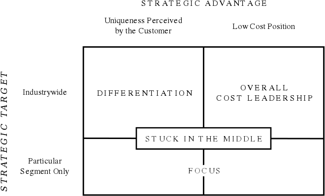 Porter's Generic Strategies Describe How A Company - Diagram (800x541), Png Download