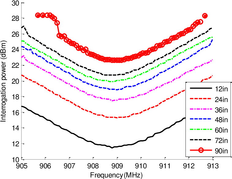 Interrogation Power Threshold At Different Interrogation - Interrogation (808x629), Png Download