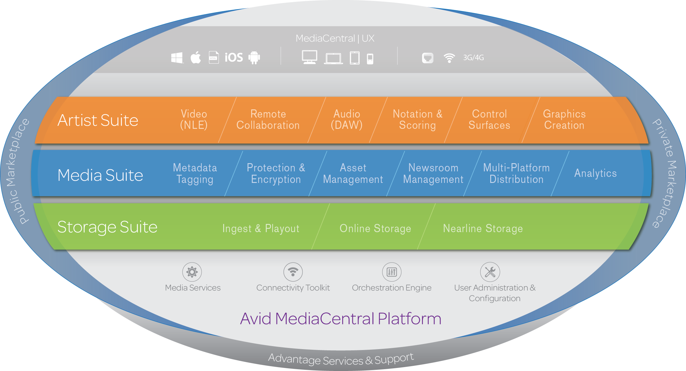 Avid Incrementa La Conectividad Con Otros Fabricantes - Avid Mediacentral Platform (2253x1221), Png Download