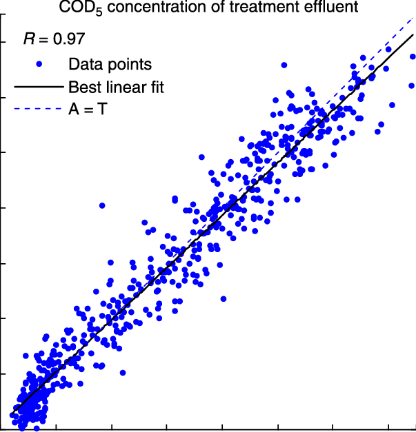 Correlation Between Ann Predictions And Simba Model - Plot (603x627), Png Download