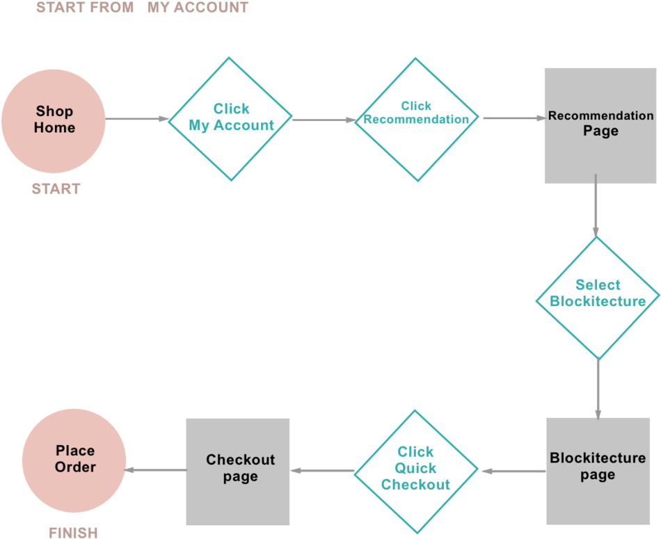Usr Flow From My Account - Diagram (1000x894), Png Download