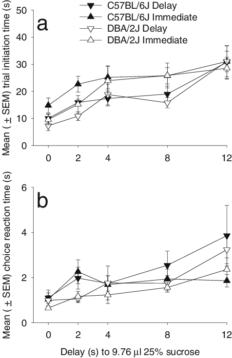 Mean (±sem) Time Taken To Initiate The Trial By Nose - Diagram (476x735), Png Download