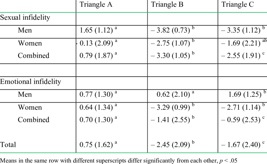 Men's And Women's Mean Comfortableness Ratings For - Number (850x523), Png Download