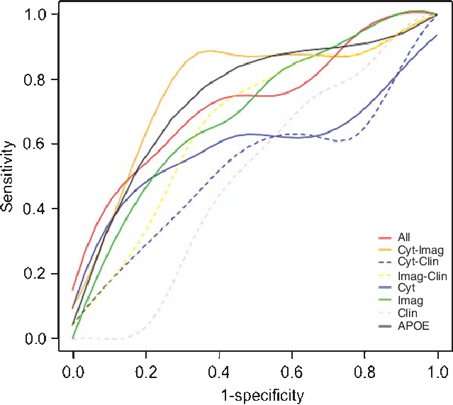 Cytokine And Imaging Cohort Receiver Operating Characteristic - Diagram (639x571), Png Download
