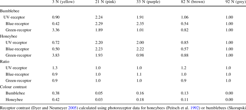 Receptor Contrast For Either Bumblebees Or Honeybees - Non Albicans Candida Drug Resistance (850x382), Png Download