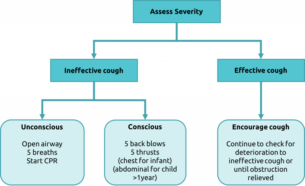 If Effective Breathing Commences, Place In The Recovery - Choking Management (1024x624), Png Download