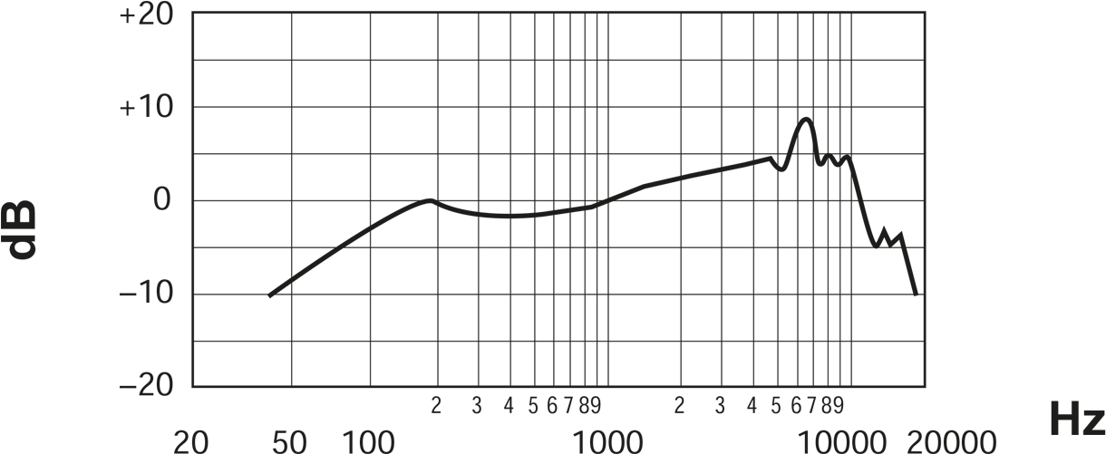 Shure 55sh Ii Legendary 'elvis Microphone' Frequency - Plot (1674x500), Png Download