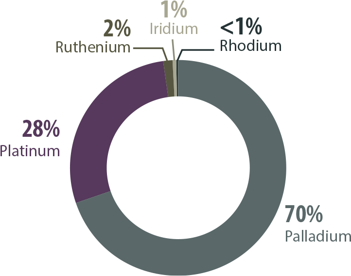 Canadian Mine Production Of Platinum Group Metals, - Circle (1300x800), Png Download