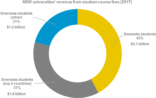 The Following Pie Chart Shows Nsw Universities Revenue - Student (740x463), Png Download
