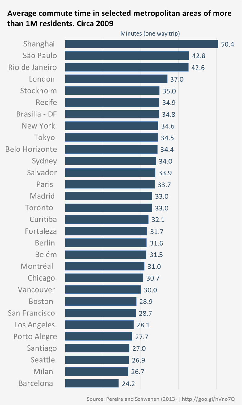 London Average Commute Time (783x1311), Png Download