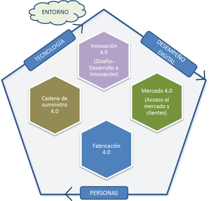 Advanced Productivity Efficiency Systems For Industry - Diagram (810x773), Png Download