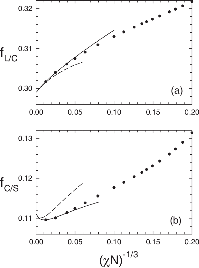 A) Lamellar/cylinder And (b) Cylinder/sphere Phase - Plot (635x856), Png Download