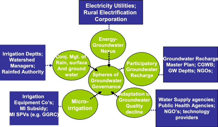 India's Groundwater Governance Pentagram - Factors Influencing The Climate Of India (850x498), Png Download