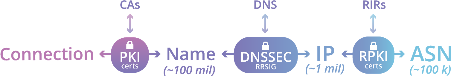 This Cryptographic Scaffolding Turns The Internet Into - Graphic Design (1600x358), Png Download