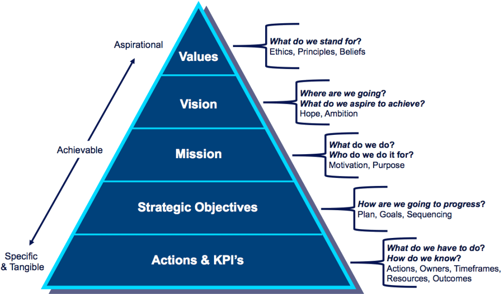 Vision Mission Values Strategy Actions U00b7 Painless - Vision Mission Values Pyramid (1019x602), Png Download