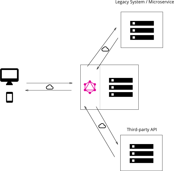Both Approaches Can Also Be Combined And The Graphql - React Graphql Architecture (723x711), Png Download