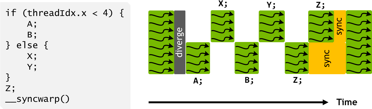 Programs Can Use Explicit Synchronization To Reconverge - Cuda Warp If Volta (1559x493), Png Download
