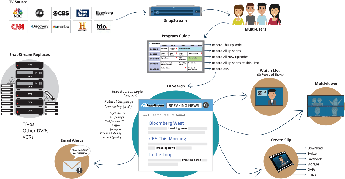 Record & Search Tv Setup - Television (1329x692), Png Download