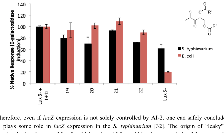 Ai 2 Or Analogs Mediated Expression Of Β Galactosidase - Vanilla Price Trend (850x519), Png Download