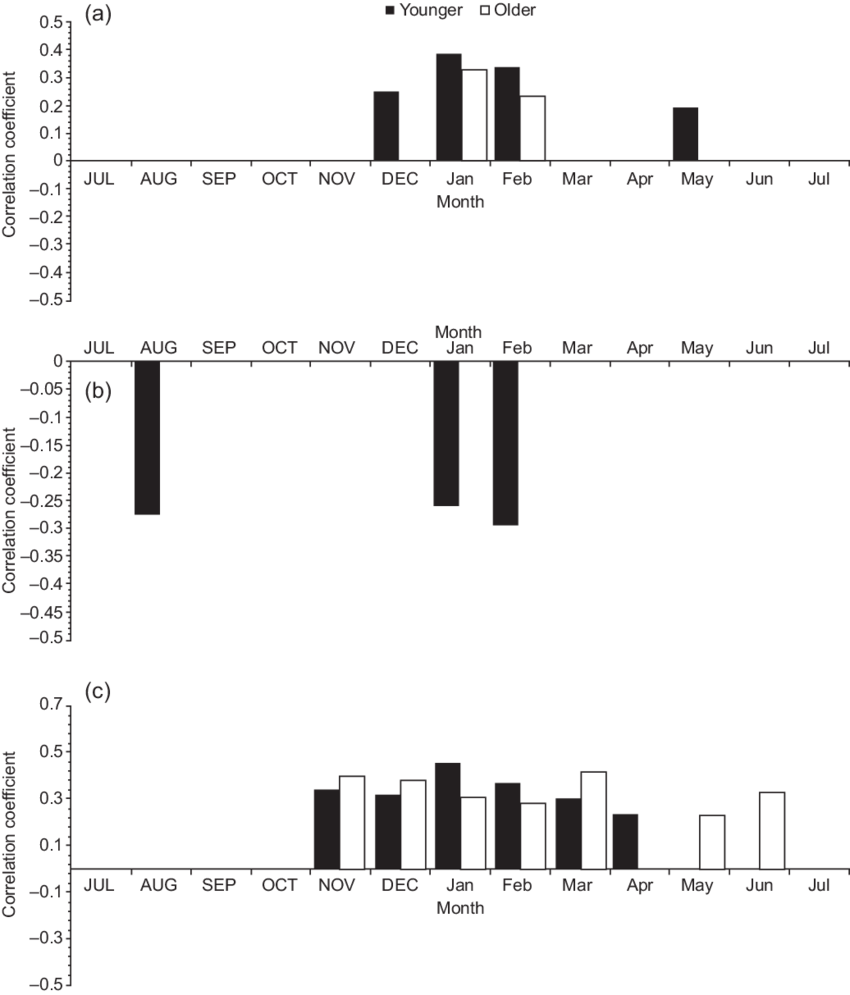 Correlation Coefficients Between Younger And Older - Correlation Coefficient (850x995), Png Download