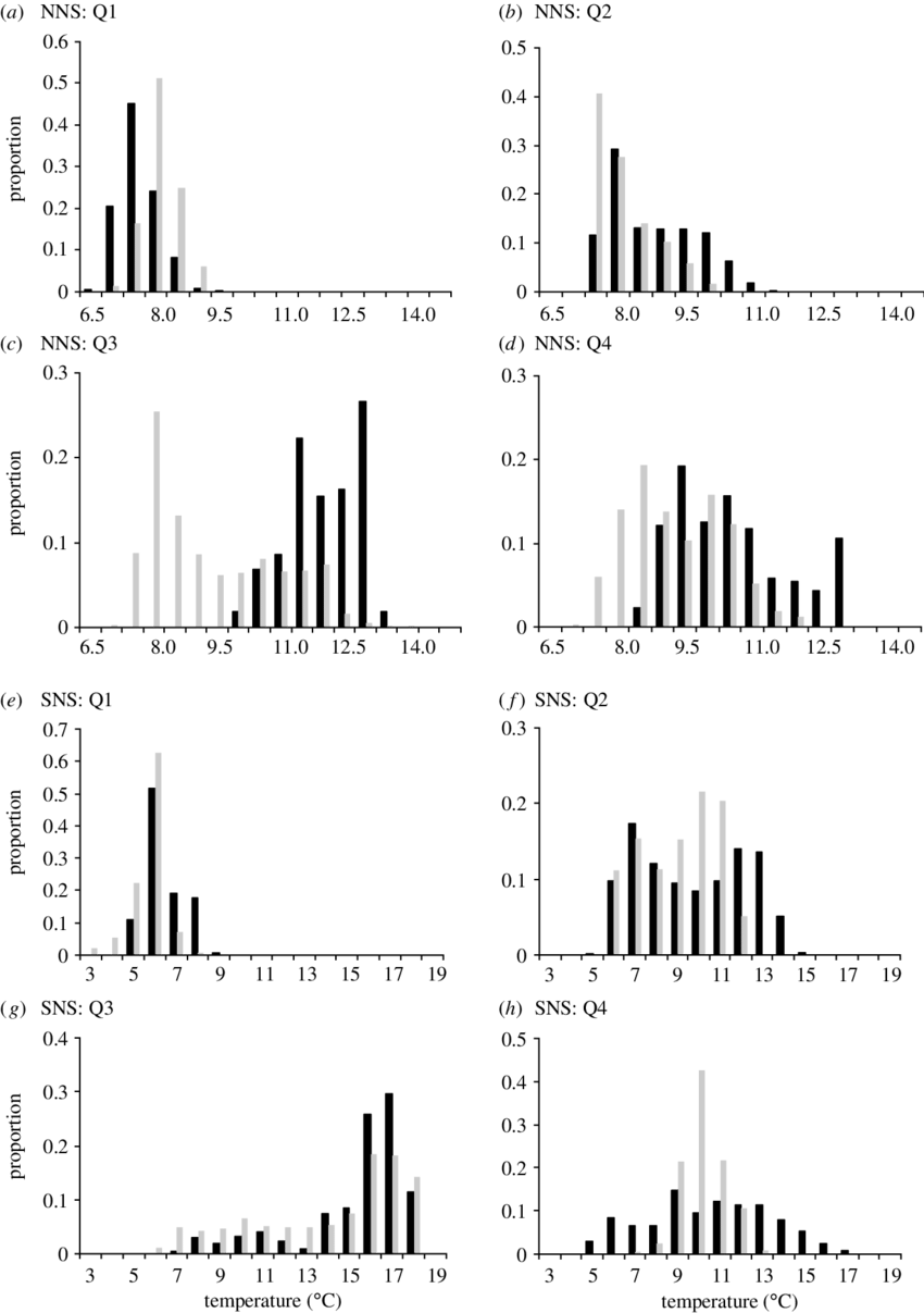 Frequency Histograms Representing Proportion Of Dst - Figure-four (850x1207), Png Download