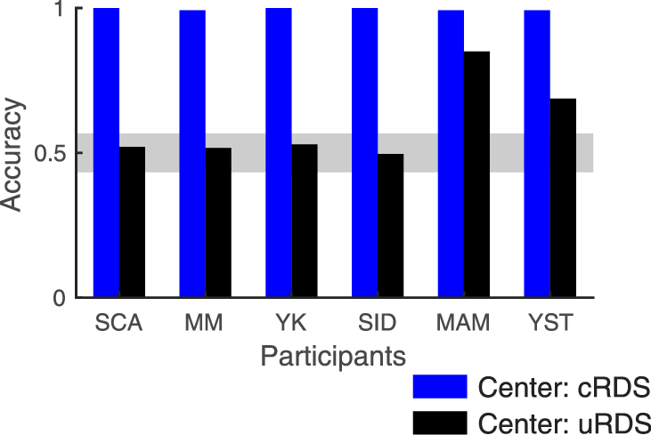 Each Participant's Accuracy For Crdss And Urdss (black - Number (731x489), Png Download