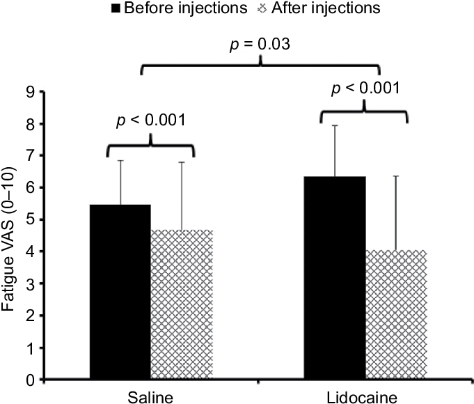 Mean Ratings Of Overall Fatigue Of Participants With - Diagram (683x588), Png Download