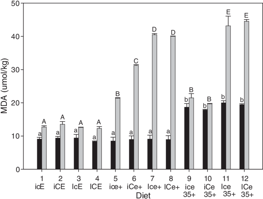Malondialdehyde Content Of The Diets At The Start (day - Plot (850x648), Png Download