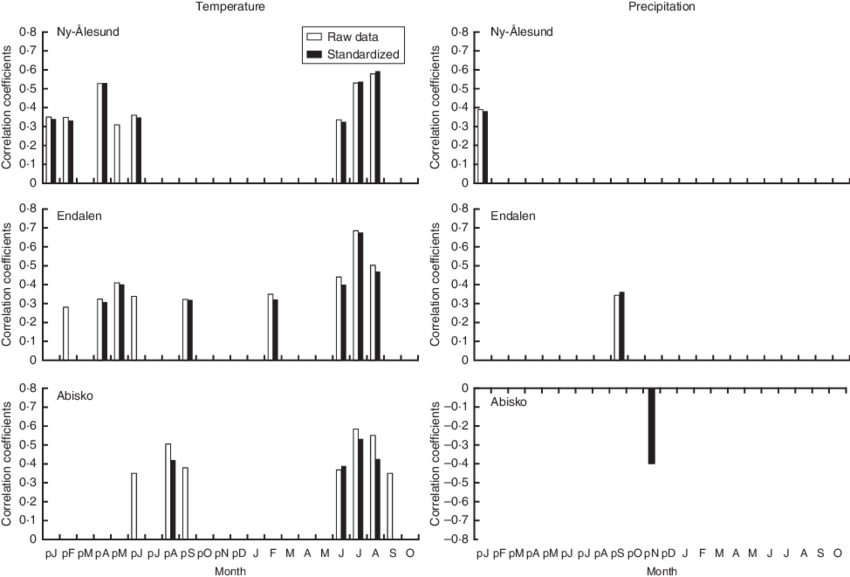 Correlations Between The Raw /standardized (black Bars) - Graph (850x577), Png Download