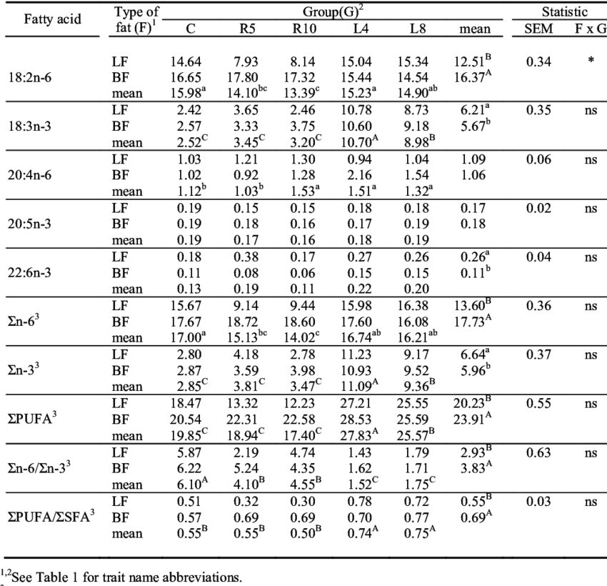 Selected Polyunsaturated Fatty Acids Content And The (850x820), Png Download