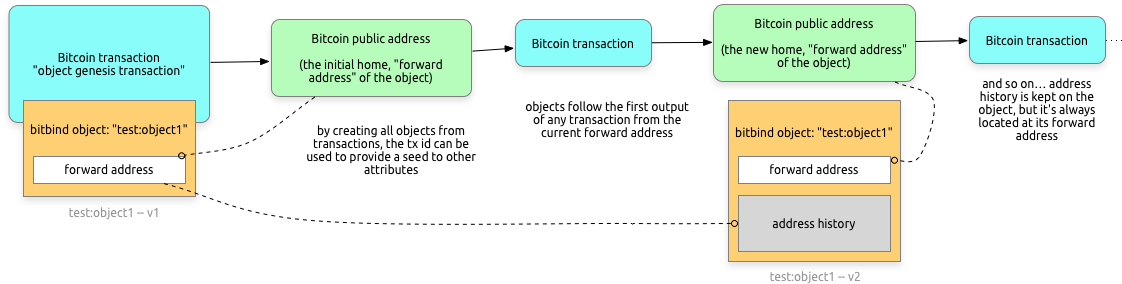 Https - //bitbind - Io/img/bitbind-objects - Diagram (1140x330), Png Download