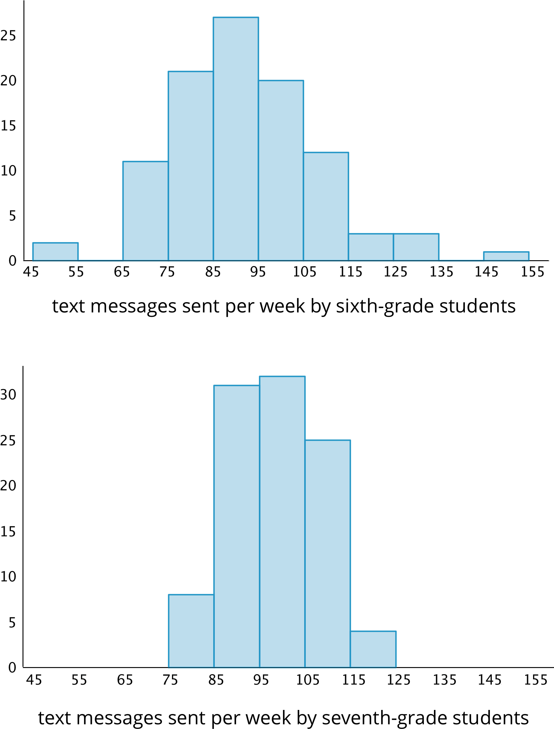 Two Histograms Where The Top Graph Is Labeled "sixth-grade - Diagram (1800x2400), Png Download
